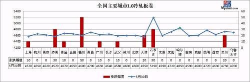 环保风”横扫全国10省 钢价触及4100 6月开局再涨！