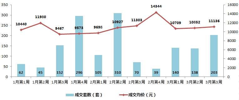 周报丨宁波开启“抢房”模式?上周成交1368套，创2018年新高!