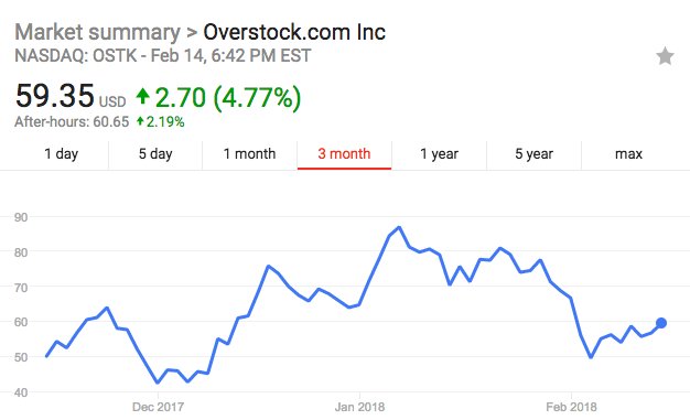 索罗斯四季度清仓亚马逊 大举买入Overstock