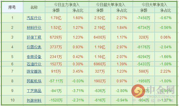 今日主力资金买入十大个股曝光 明日有望突破