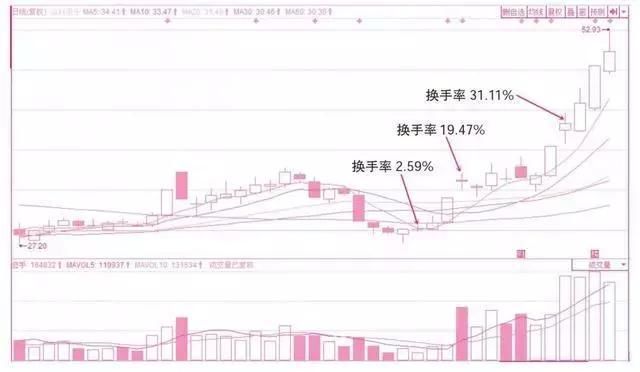 只有看懂换手率才能在股市中长期生存