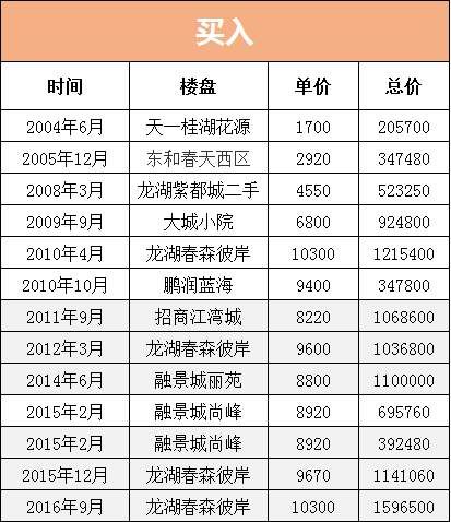 网红帖:买房有瘾的“2500万”先生，不小心透露的致富故事.......