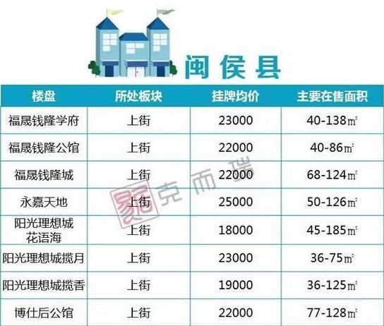 福州五区二手房最新价格出炉，看看你家现在值多少钱!