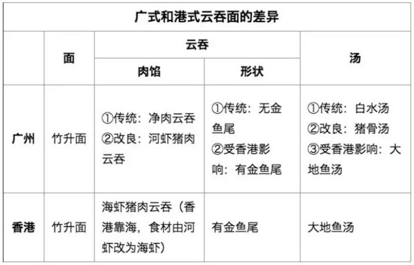 想和你细味这碗传统小食 粤味or港味云吞面哪一款最合你心水?