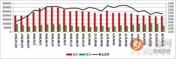 中金网当周商品CFTC持仓:黄金看多意愿出现升温