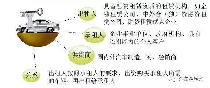 融资租赁什么意思