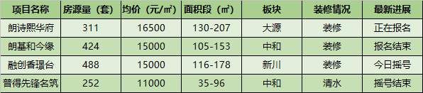 主城区两大网红盘登记摇号，单价15500-17200元\/