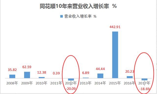 利润降四成！同花顺败在哪里？