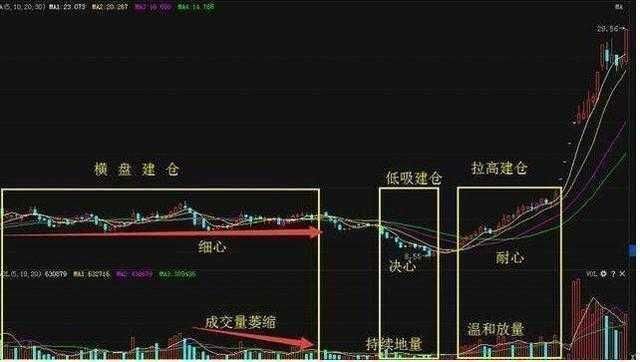 一旦遇到这种庄家建仓信号，暗示庄家正在抬拉，牛股即将起飞！