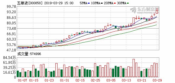 贵州茅台和五粮液市值相差不足3倍 高管收入相