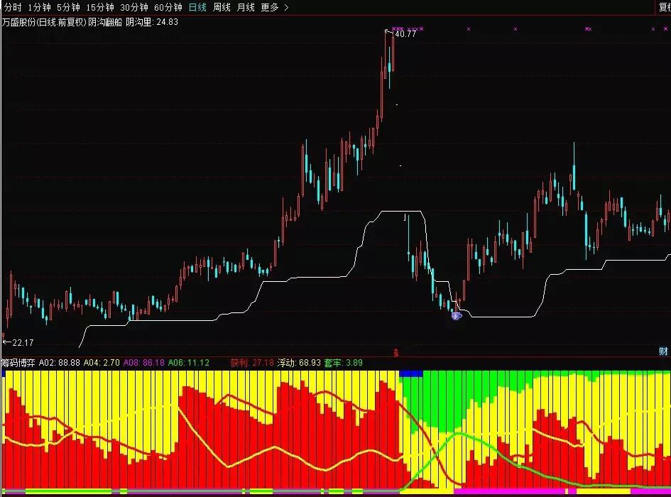 通达信 筹码博弈 灭庄家指标公式源码 套牢盘没