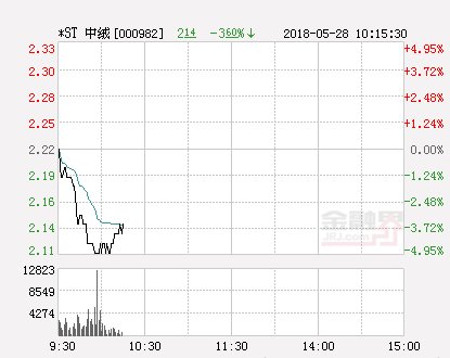 快讯：*ST中绒跌停 报于2.11元