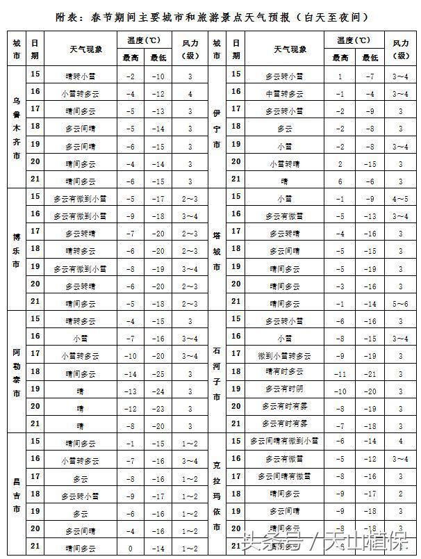 2018年新疆春节期间什么天气？