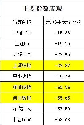 10张图看懂5178三周年:大盘跌40% 这个板块涨42%