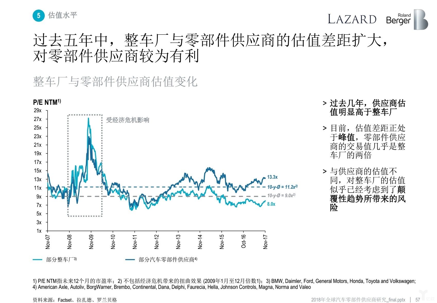 罗兰贝格：无人车时代，汽车零部件供应商的动荡与出路