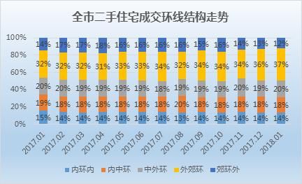 上海1月二手房市场：新增挂牌下滑两成 低于2万元\/的板块共10个