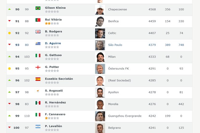 教练排名:卡纳瓦罗第99创新高 建业主帅飙升