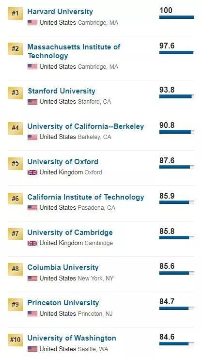 2019USNews全球大学排名出炉,都有哪些学校