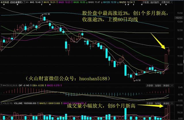 缺口为何瞬间回补？中天科技放量创1个月新高！明日留意这只5G概