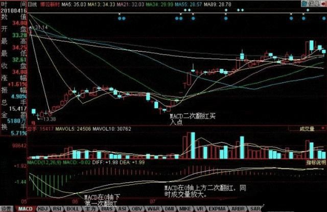 一位股市奇才的金玉良言：悟懂“MACD”战法，你将走上股市巅峰！