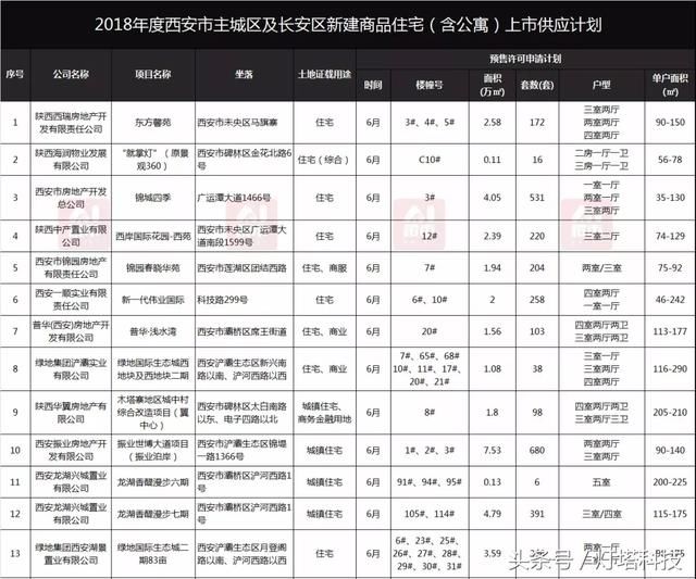 西安房价全城普涨 城西6月环比涨幅达13.11%