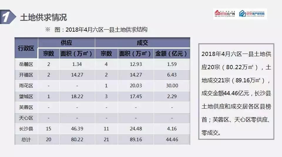 2018年4月长沙房地产市场分析报告