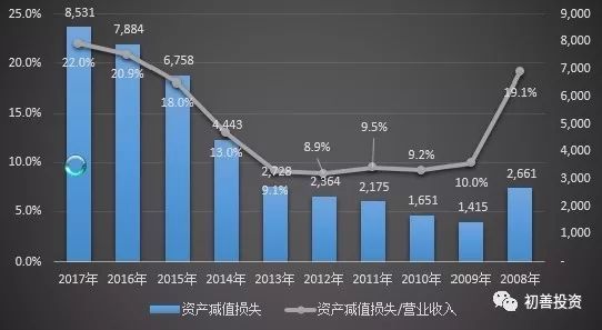 2017年年报之资产减值损失盘点及预防