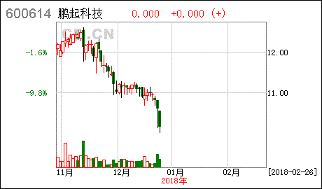 [大事件]鹏起科技:重大资产重组延期复牌公告