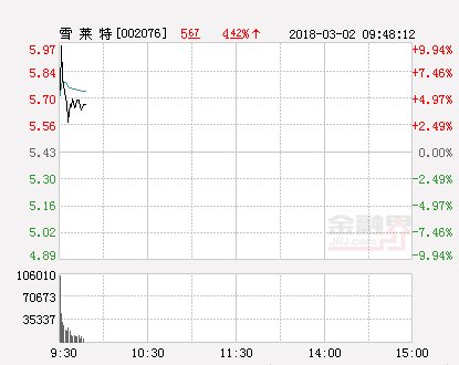快讯:雪莱特涨停 报于5.97元