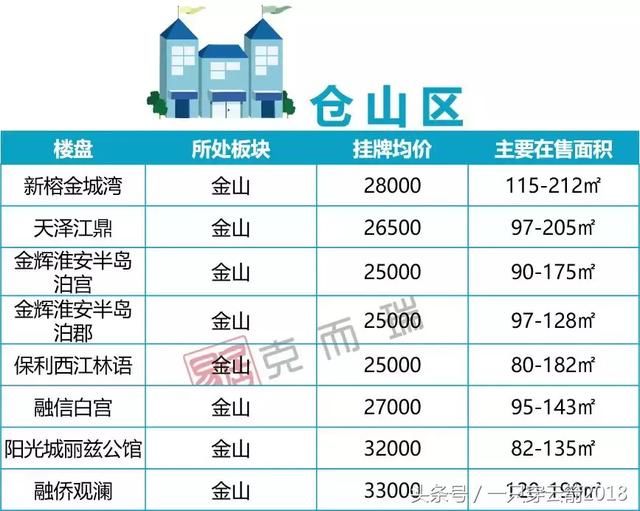 5月福州五区+闽侯近百个次新房项目最新价格公布