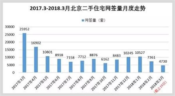 北京二手房价格普降15%-20%，成交量反弹意味着什么?