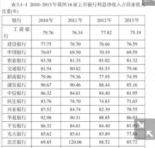 银行靠什么盈利？