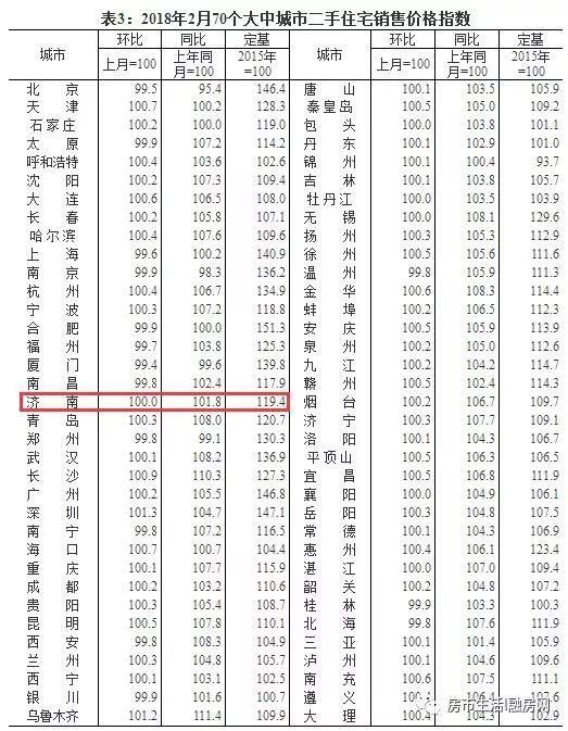 济南二月房价出炉，最新平均工资同时公布，两数据相爱相杀，你还