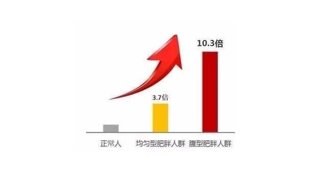 人很瘦，肚子却大，应该怎么减肚子？