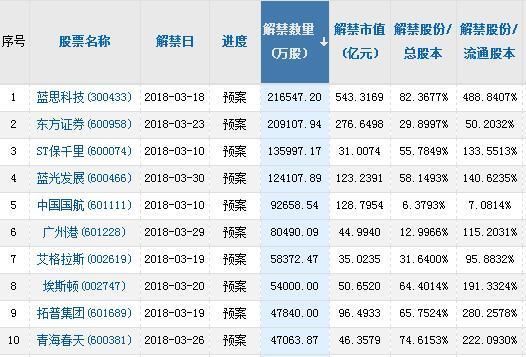 三月限售股解禁市值3064亿 “跌停王”保千里现身其中