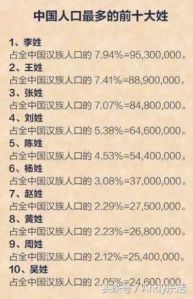 最新中国人数最多的10大姓氏排行榜,你排第几