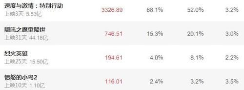 哪吒票房新纪录票房破44亿