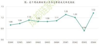 “515”新政一个月:新房命中率提升 二手房周成交量跌近50%