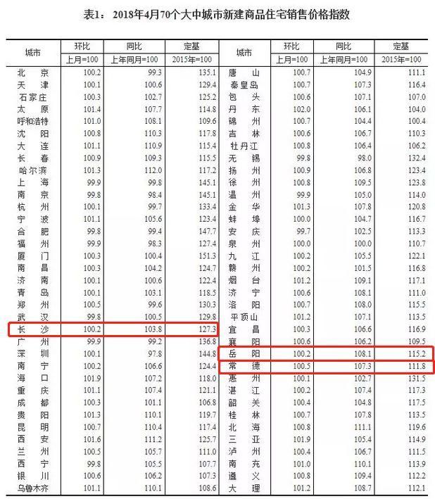 70城房价来了，这个城市涨幅排名第一!长沙、岳阳、常德排名如何?