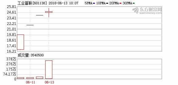 工业富联打开涨停 总市值达4914亿元