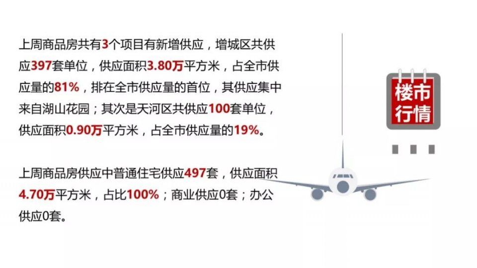 回暖!上周广州一手住宅供应大增348%，成交翻两倍!预热3月“小阳