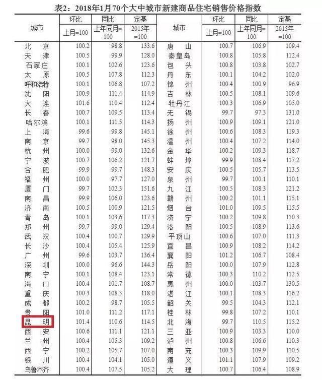 全国第2位!昆明房价领涨各省!涨幅再创新高!连涨20个月!