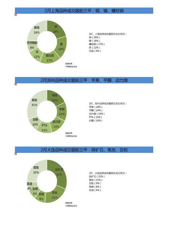 2月全国期货市场交易缩水 量额齐降