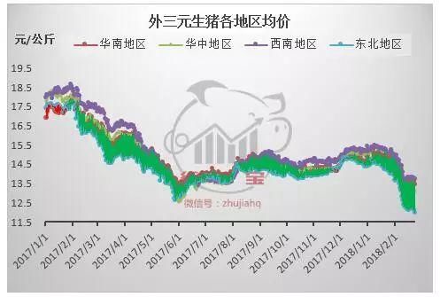 年后猪价跌成这样，到底是消费下降，还是猪多了？