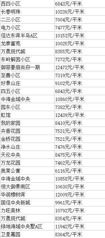 民生 | 房价又有新变化?2018年长春各区房价+热门学区房价出炉!抓