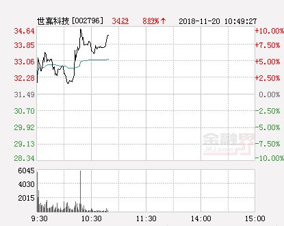 快讯:世嘉科技涨停 报于34.64元_【快资讯】