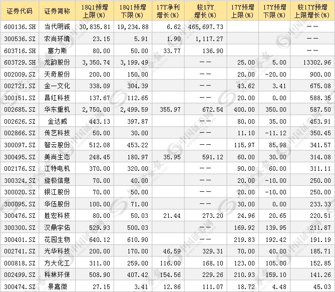 数据 | 护盘心切，29股急晒业绩利好，11只机构重仓股值得期待