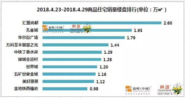 沈阳上周商品住宅销售43万平，用数据说话“万科”最受欢迎!