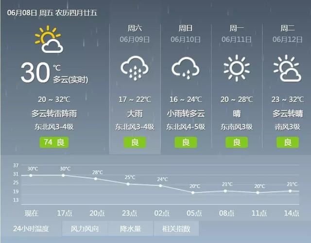 紧急预报！大雨到山东，多地连下3天！周末凉快了