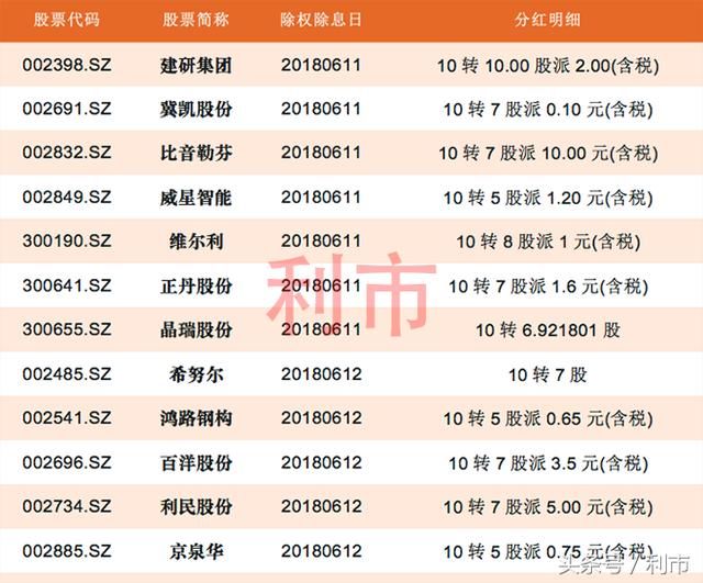 除权预告：10送转10以上，这些个股下周将除权